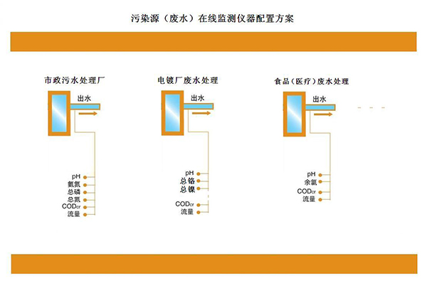 污染源（廢水）在線監(jiān)測(cè)儀器配置方案(圖1)