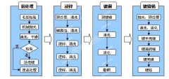 ?電鍍工藝以及電鍍廢水處理過(guò)程中涉及的儀器