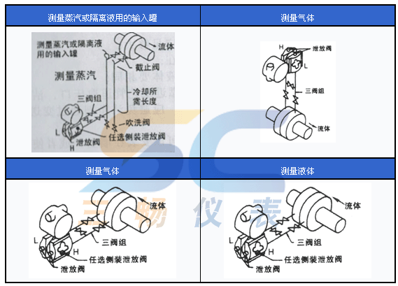 變送器針對(duì)蒸汽、氣體、液體的現(xiàn)場(chǎng)安裝圖