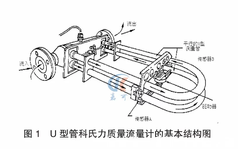 質(zhì)量流量計(jì)的工作原理及特點(diǎn)(圖1)