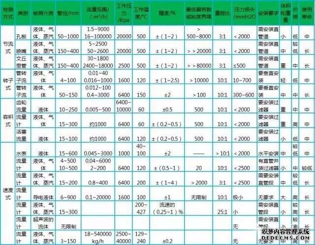 電磁流量計安裝與維護(hù)一篇搞定！