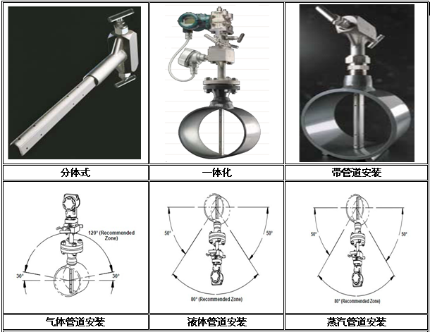 威力巴流量計結(jié)構(gòu)形式