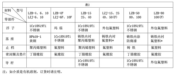 玻璃轉(zhuǎn)子流量計(jì)(圖5)