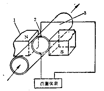 電磁流量計(jì)的原理